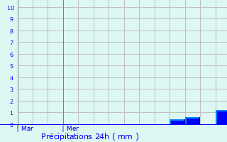 Graphique des précipitations prvues pour Marest-sur-Matz