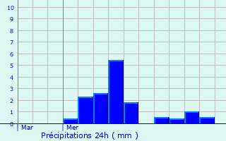 Graphique des précipitations prvues pour Bouchain