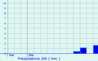 Graphique des précipitations prvues pour Frnois