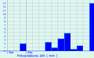 Graphique des précipitations prvues pour Villeneuve-la-Garenne