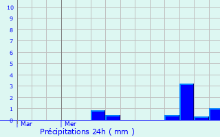 Graphique des précipitations prvues pour Olne