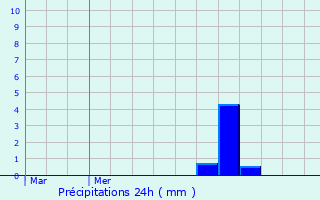 Graphique des précipitations prvues pour Corsept