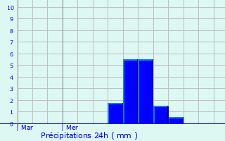 Graphique des précipitations prvues pour Prez-sous-Lafauche