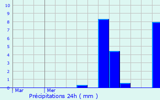 Graphique des précipitations prvues pour Jolivet