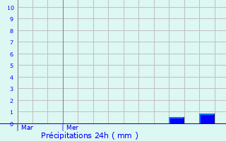 Graphique des précipitations prvues pour Blacourt