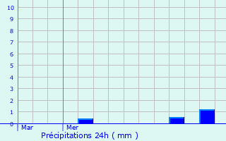 Graphique des précipitations prvues pour Fouquerolles