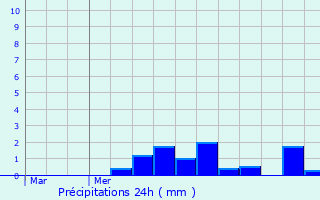 Graphique des précipitations prvues pour Lige
