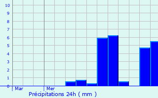 Graphique des précipitations prvues pour Thibaumnil