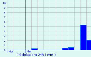 Graphique des précipitations prvues pour Westhoffen
