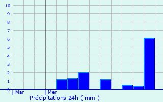 Graphique des précipitations prvues pour Dingy-Saint-Clair