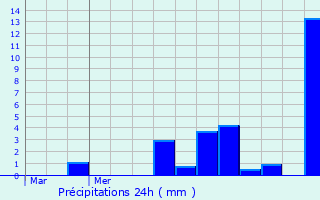 Graphique des précipitations prvues pour Bezons