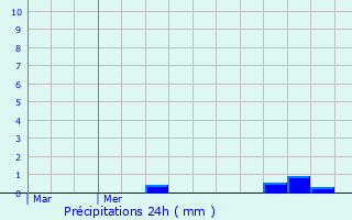 Graphique des précipitations prvues pour Flchy