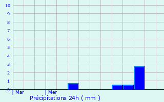 Graphique des précipitations prvues pour Boussires-en-Cambrsis