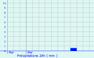 Graphique des précipitations prvues pour Sablonnires