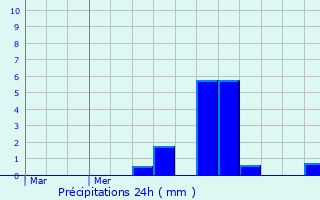 Graphique des précipitations prvues pour Arracourt