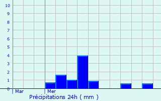 Graphique des précipitations prvues pour Malincourt