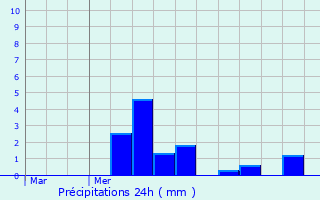 Graphique des précipitations prvues pour Willebroek