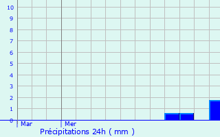 Graphique des précipitations prvues pour Ressons-sur-Matz