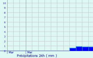 Graphique des précipitations prvues pour Beaurains-ls-Noyon