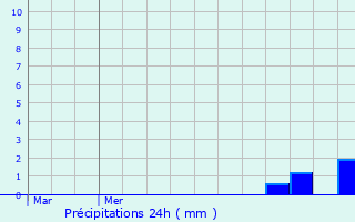 Graphique des précipitations prvues pour Hagcourt