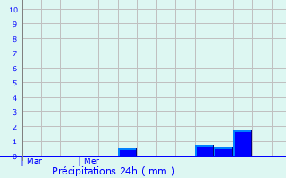 Graphique des précipitations prvues pour Saint-Vaast-en-Cambrsis