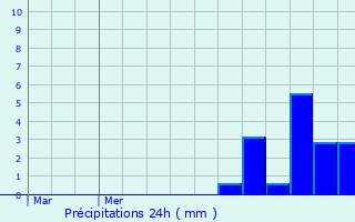 Graphique des précipitations prvues pour Provaglio d