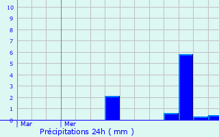 Graphique des précipitations prvues pour Oupeye