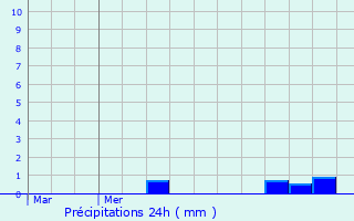 Graphique des précipitations prvues pour Flavy-le-Meldeux