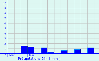 Graphique des précipitations prvues pour Bzu-la-Fort