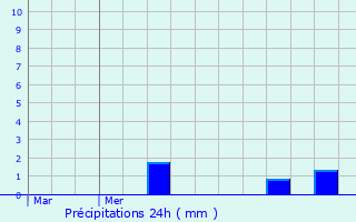 Graphique des précipitations prvues pour Taisnires-sur-Hon
