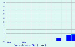 Graphique des précipitations prvues pour Orret