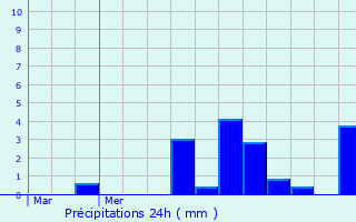 Graphique des précipitations prvues pour Croissy-sur-Seine