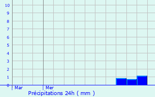 Graphique des précipitations prvues pour Lagny