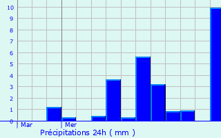 Graphique des précipitations prvues pour Morainvilliers