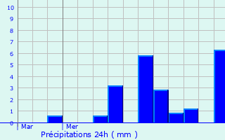 Graphique des précipitations prvues pour Nzel