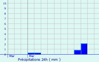 Graphique des précipitations prvues pour Le Fenouiller
