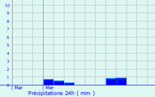 Graphique des précipitations prvues pour Verquin