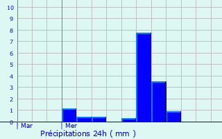 Graphique des précipitations prvues pour Verchain-Maugr