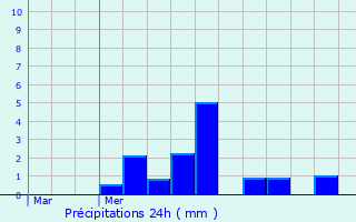 Graphique des précipitations prvues pour Saint-Waast