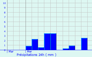 Graphique des précipitations prvues pour Romeries