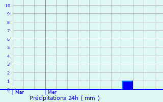 Graphique des précipitations prvues pour Chambon