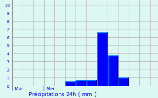 Graphique des précipitations prvues pour Champey-sur-Moselle