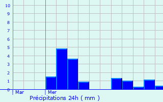 Graphique des précipitations prvues pour La Souterraine