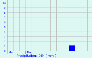 Graphique des précipitations prvues pour Lagord