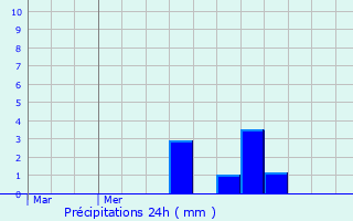 Graphique des précipitations prvues pour Vahl-ls-Faulquemont