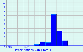 Graphique des précipitations prvues pour Morville-sur-Seille