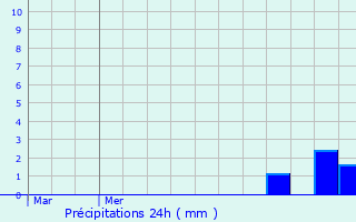 Graphique des précipitations prvues pour Fontaines-les-Sches