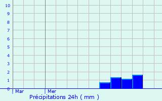 Graphique des précipitations prvues pour Nevele