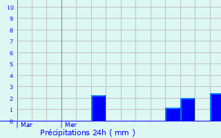 Graphique des précipitations prvues pour Choisies