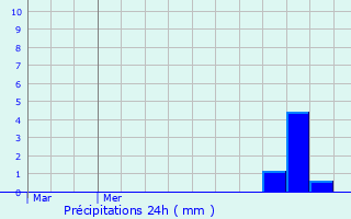 Graphique des précipitations prvues pour Oray